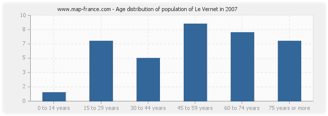 Age distribution of population of Le Vernet in 2007